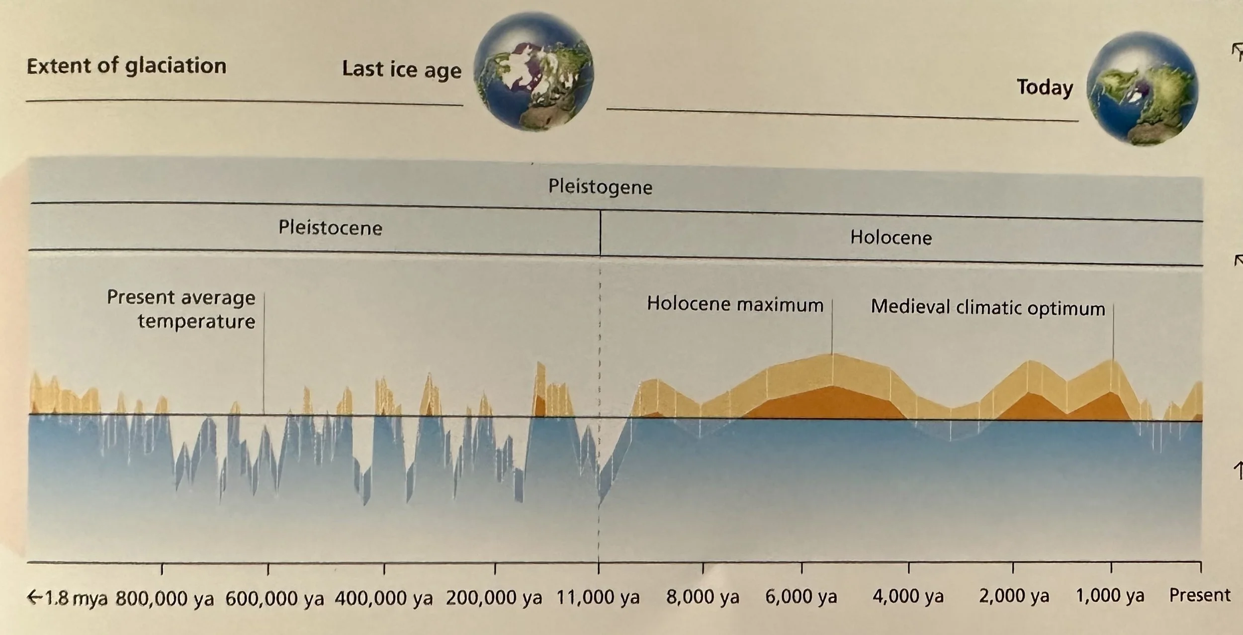 Earth's Temperature over time