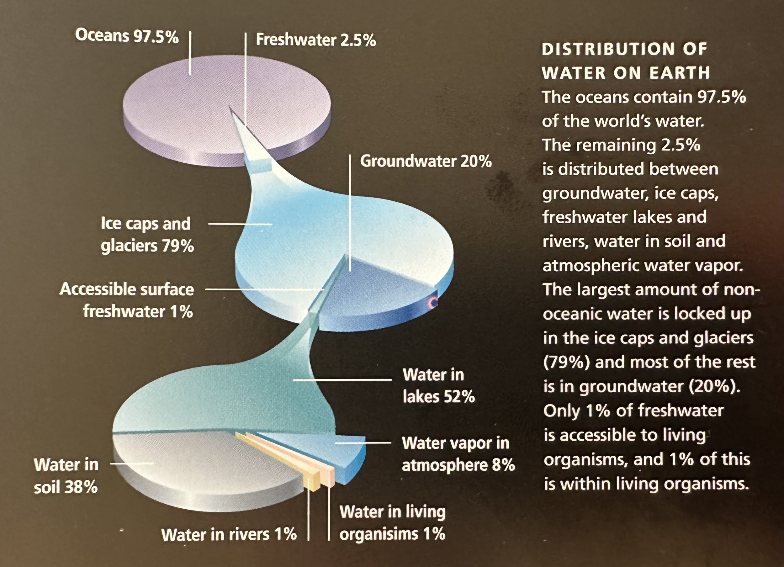 Distribution of Water on Earth