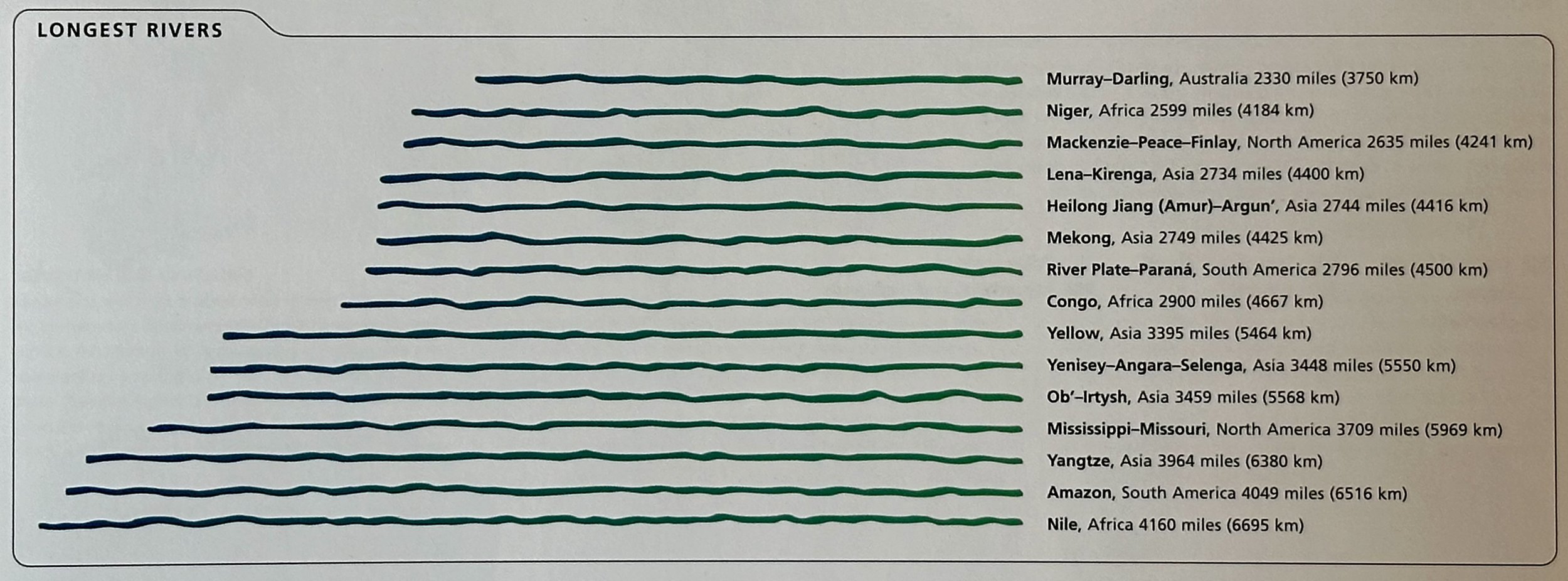 Largest Rivers
