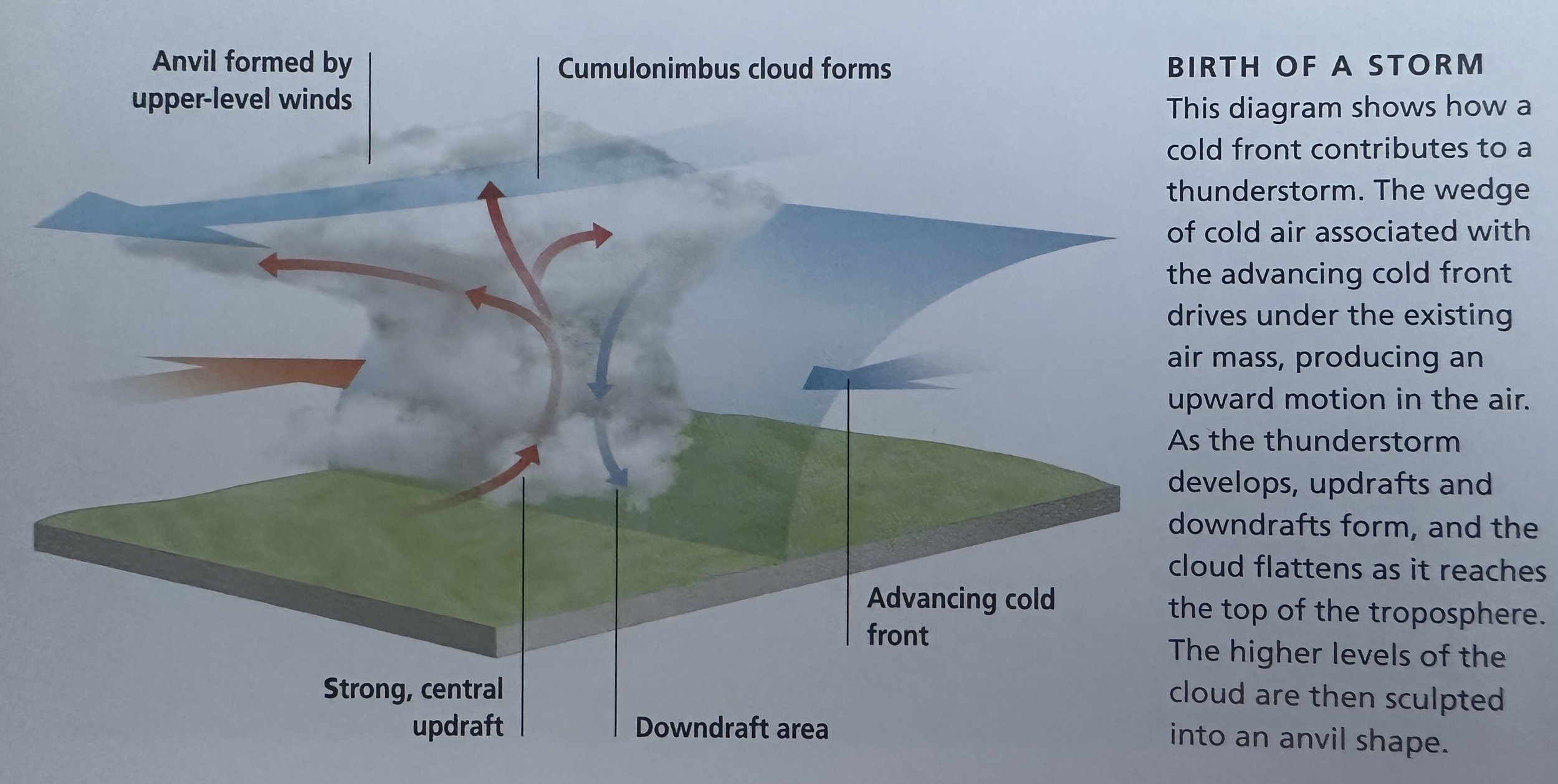 Storm Formation