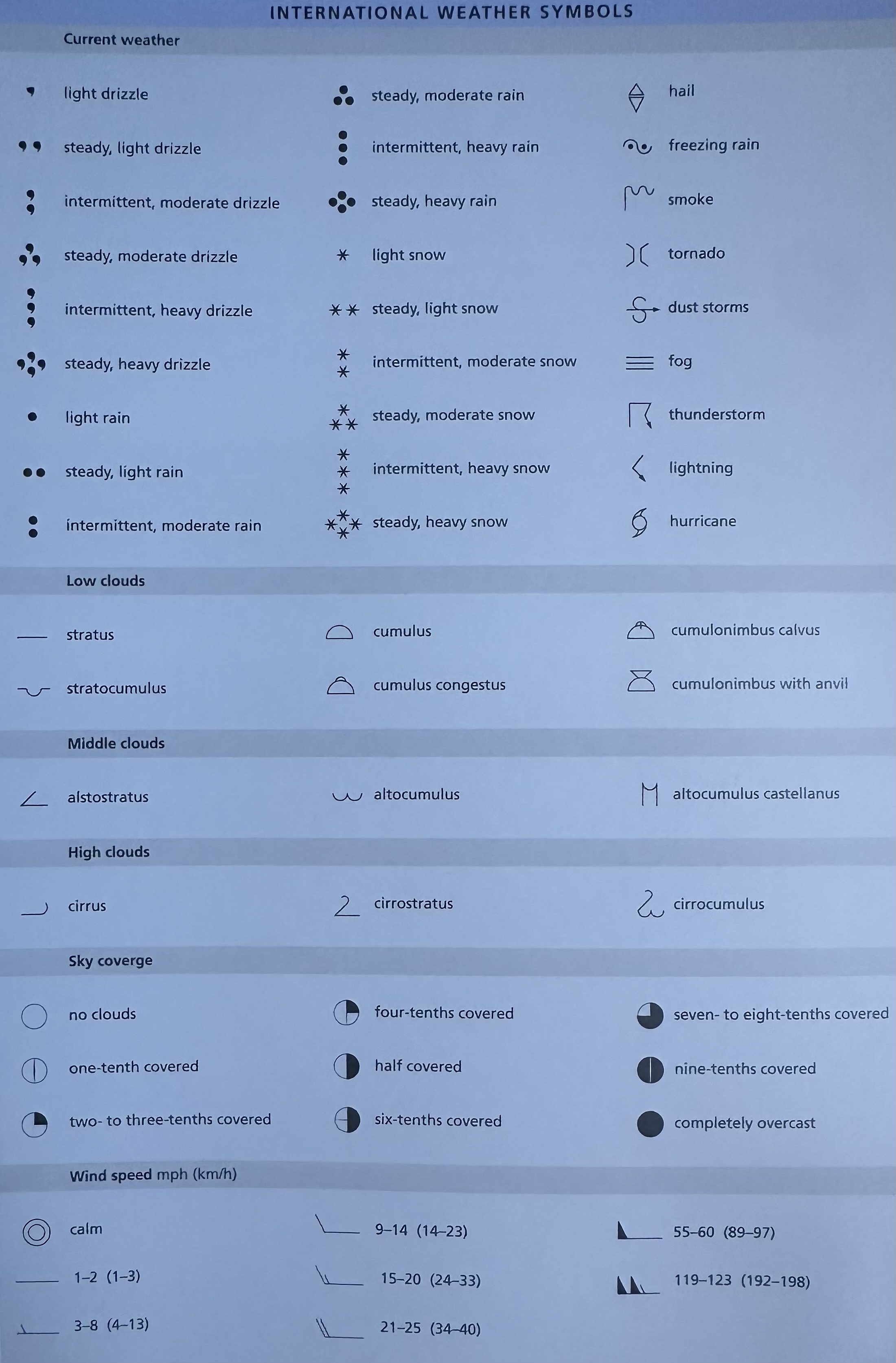 International Weather Symbols