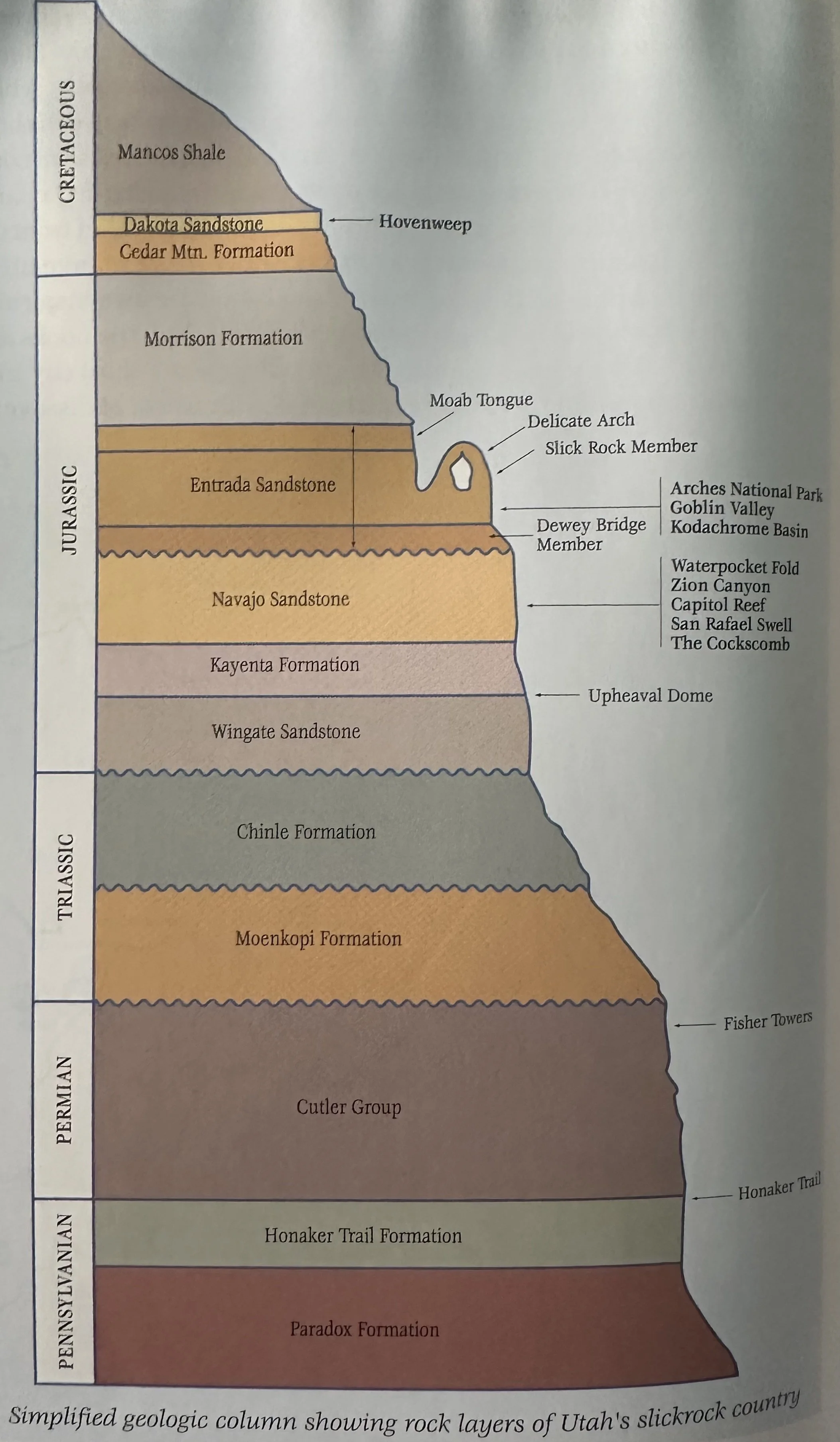 Simplified geologic column showing rock lavers of Utah's slickrock country
