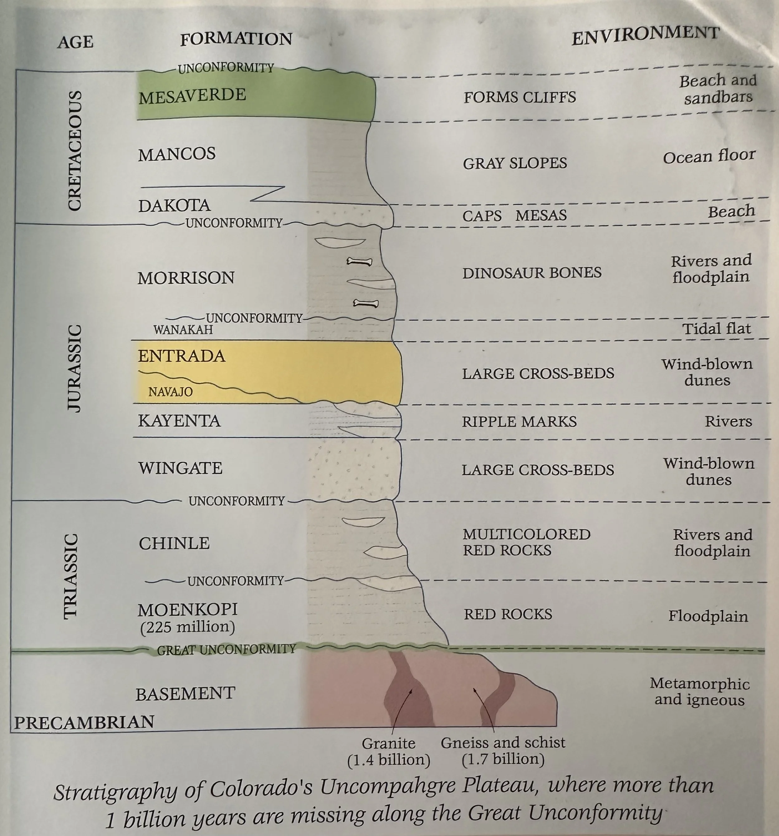 Stratigraphy of Colorado's Uncompahgre Plateau