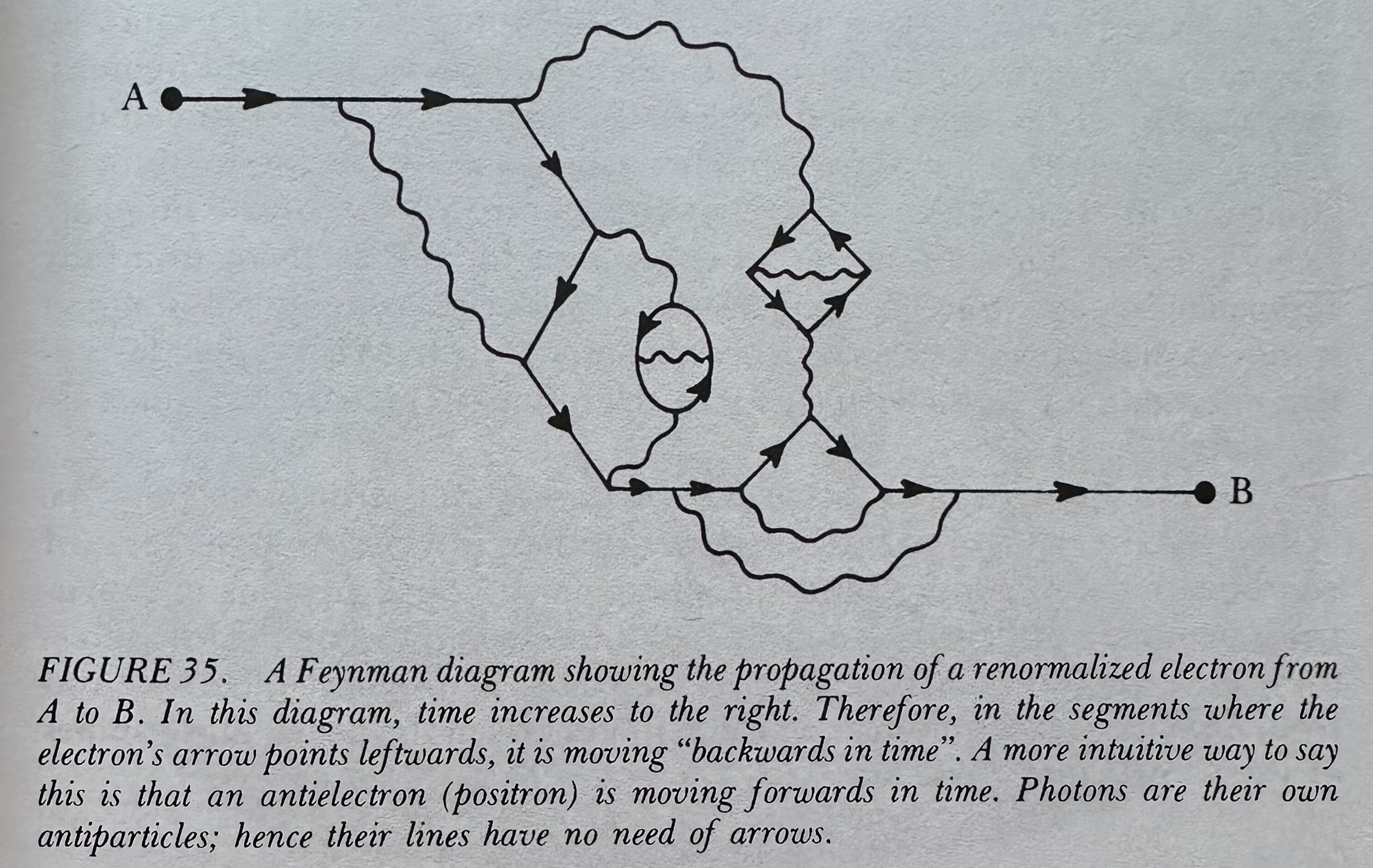Feynman diagram showing the propagation of a renormalized electron from A to B