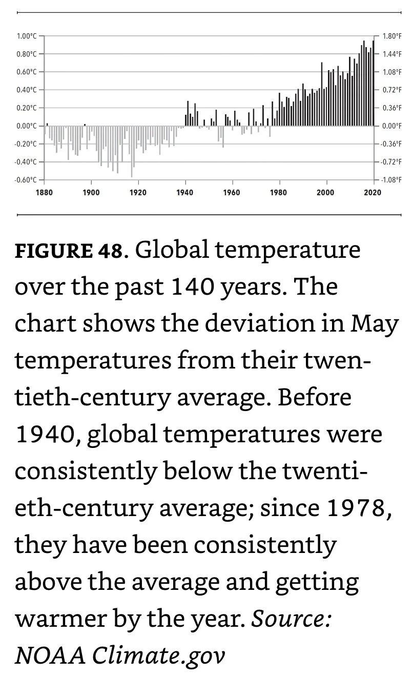 Global Temperatures over the past 140 years