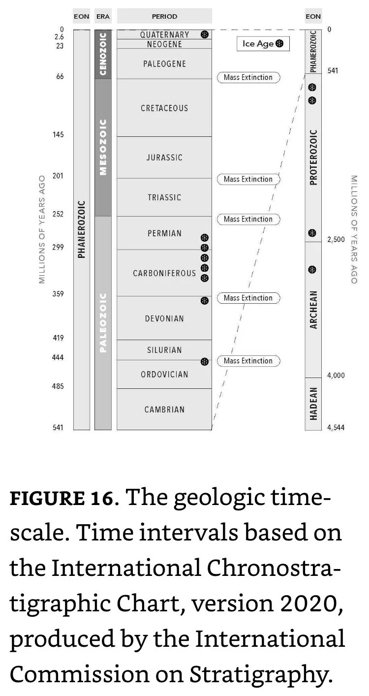 The Geological Time Scale- International Chronostratigraphic Chart version 202