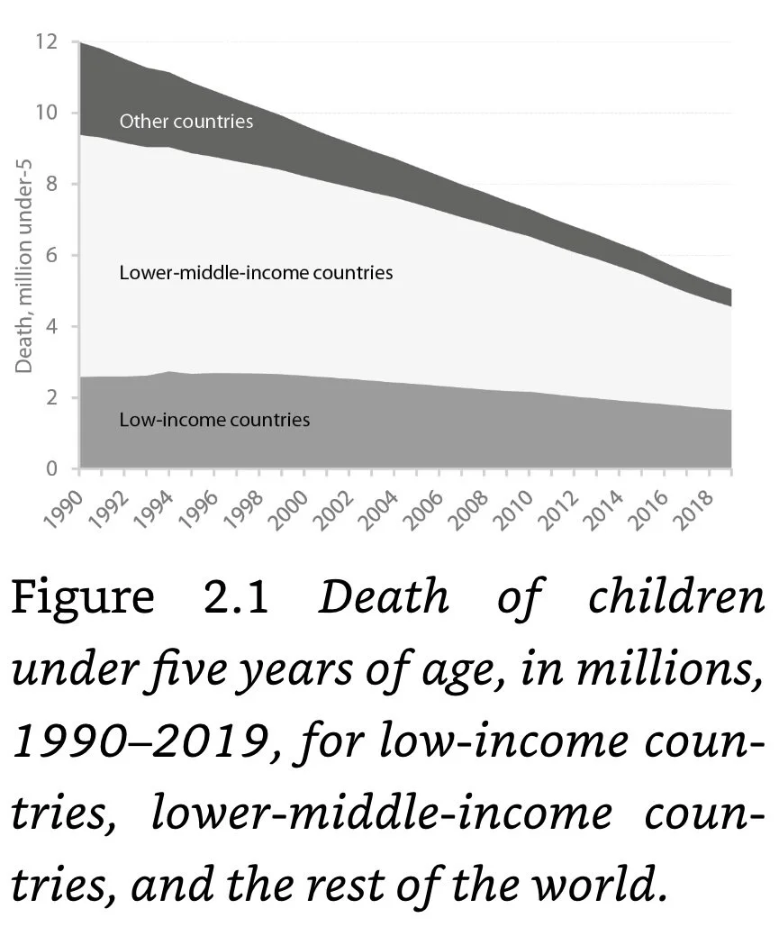 Figure 2.1 Death of Children under 5 yo, in millions, 1990-2019