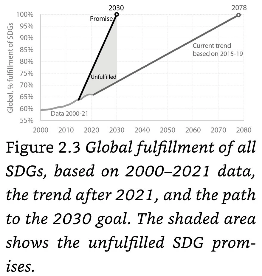 Figure 2.3 Global Fulfillment of all SDGs based on 2000-2021 data