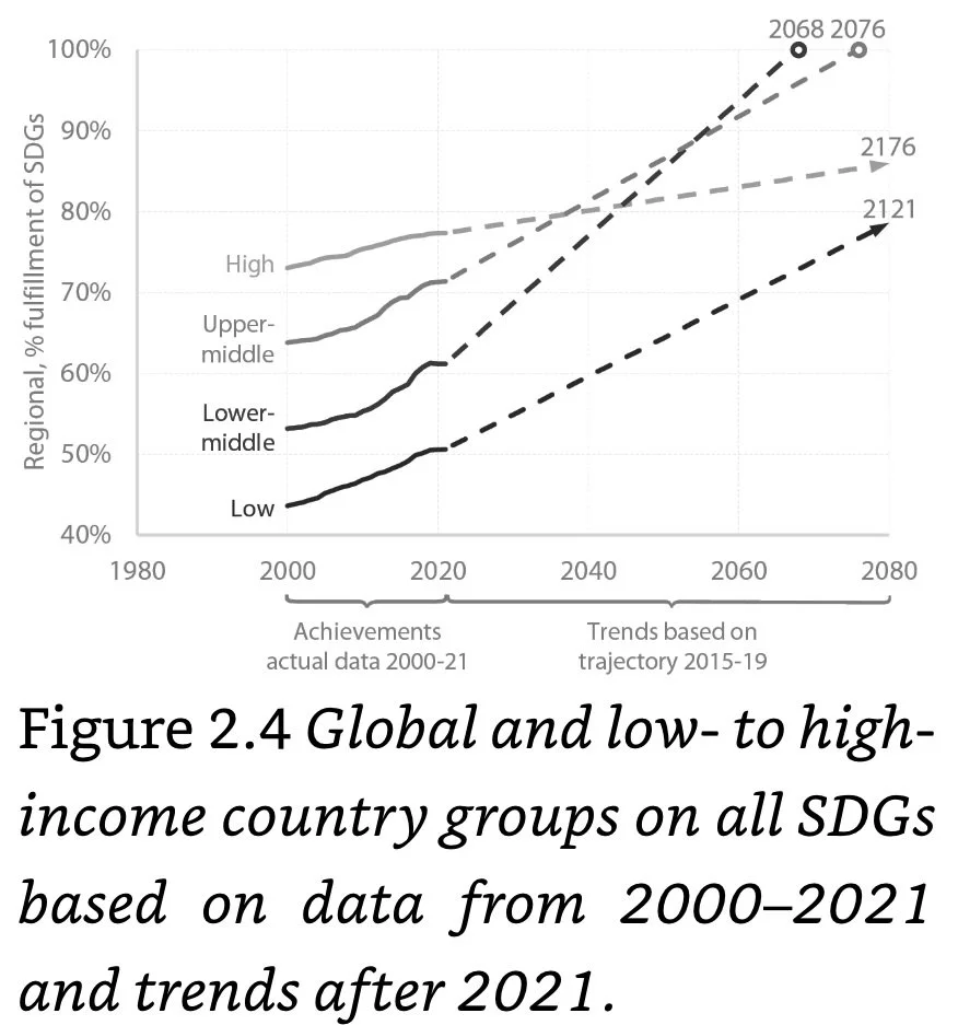 Figure 2.4 Global and low-to high- income country groups on all SDGs