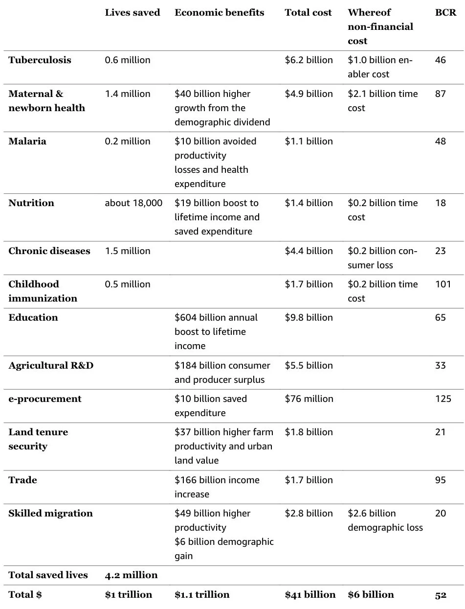 Overview of Best Things First Policies
