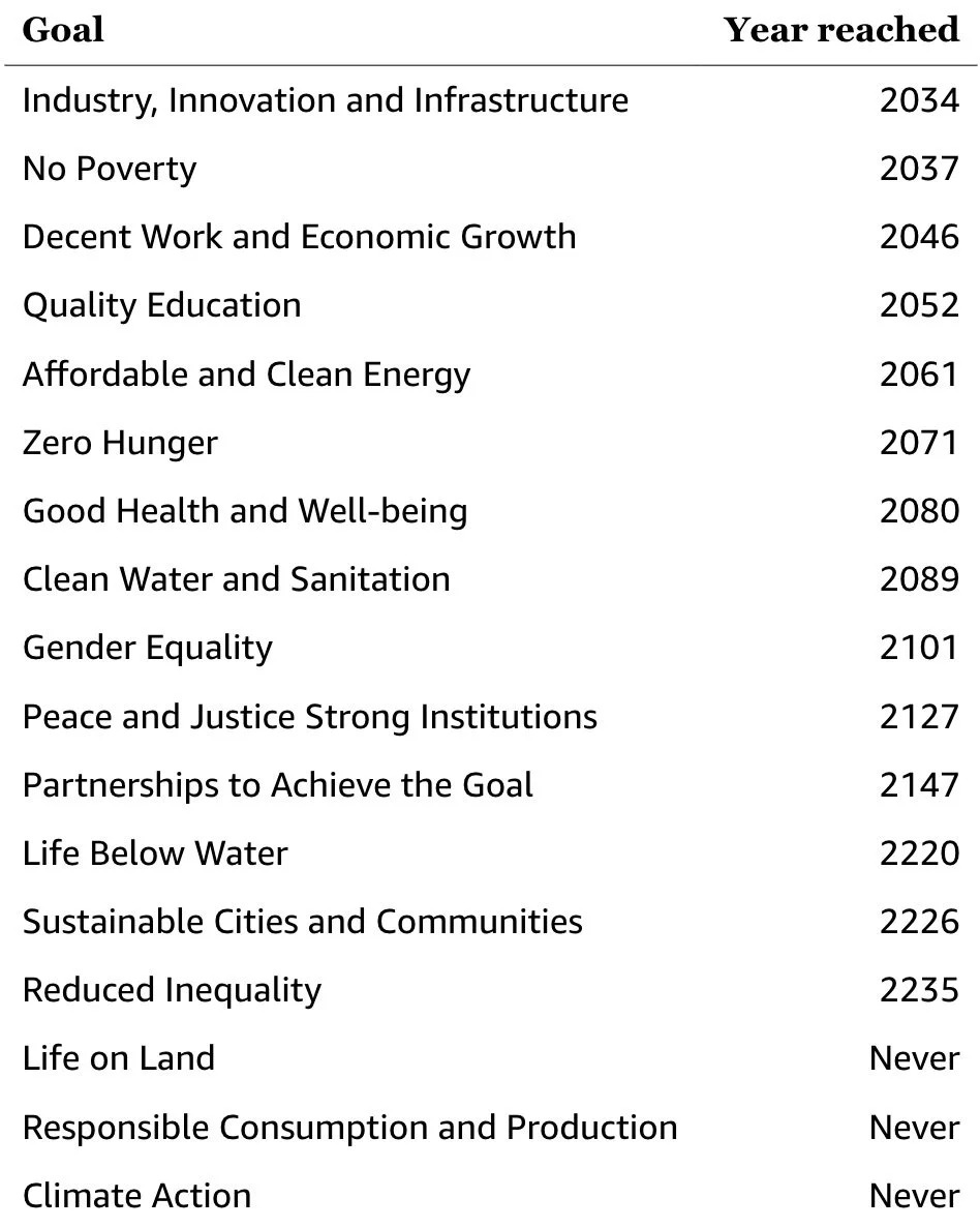 SDG Goals per current trends