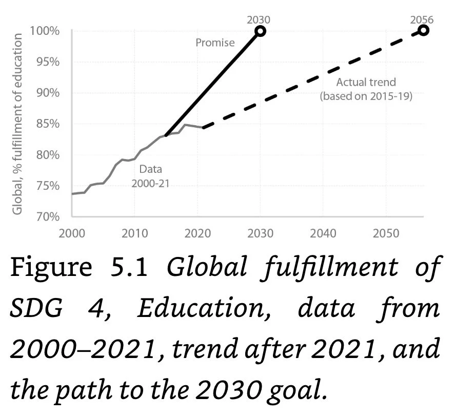 Figure 5.1 Global Fulfillment of SDG4 Education