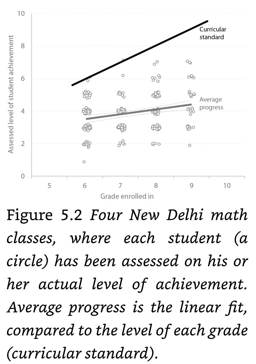 Figure 5.2 Four New Delhi math classes, where each student (a circle) has been assessed on his or her actual level of achievement.