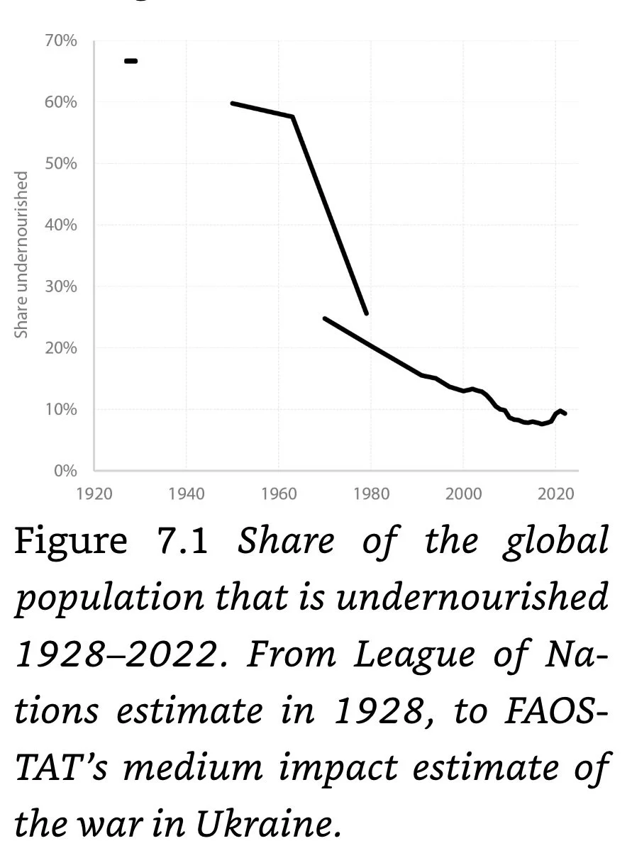Figure 7.1 Share of the global population that is undernourished 1928-2022.