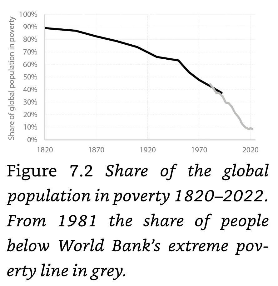 Figure 7.2 Share of the global population in poverty 1820-2022.
