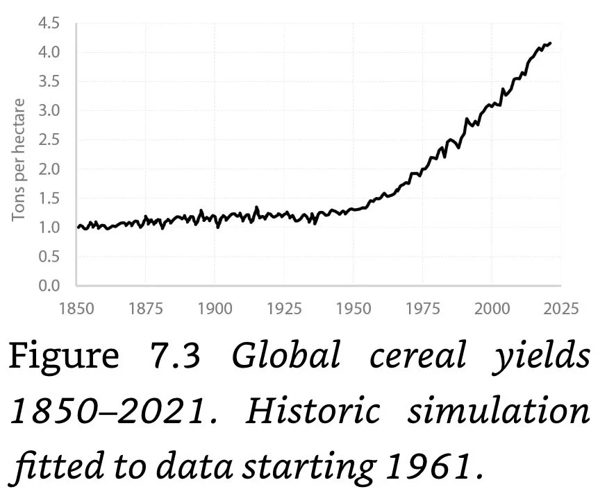 Figure 7.3 Global cereal yields 1850-2021.