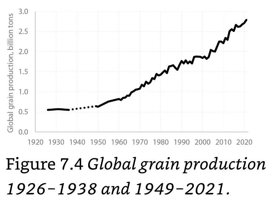 Figure 7.4 Global Grain production 1926-1938 and 1949-2021