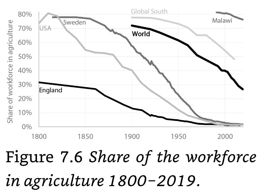 Figure 7.6 Share of the workforce in agriculture 1800-2019