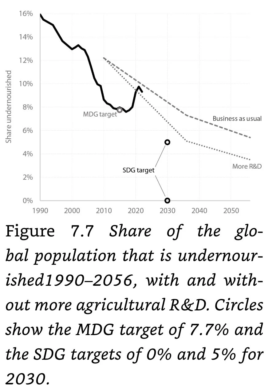 Figure 7.7 Share of the global population that is undernourished 1990-2056