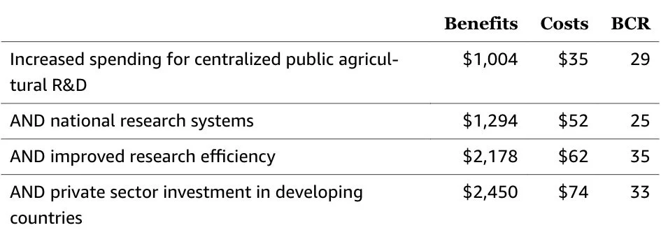 Agricultural Investment
