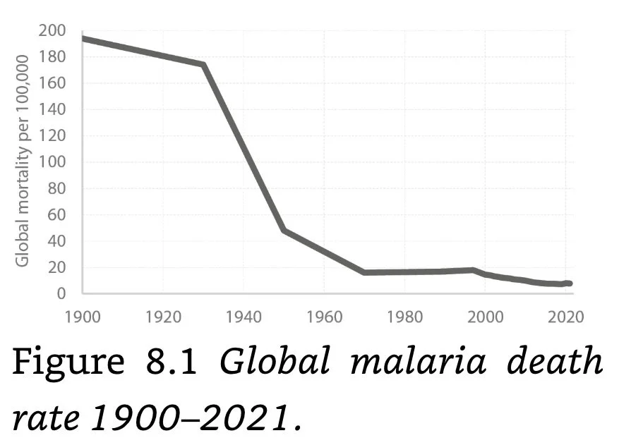 Figure 8.1 Global malaria death rate 1900-2021