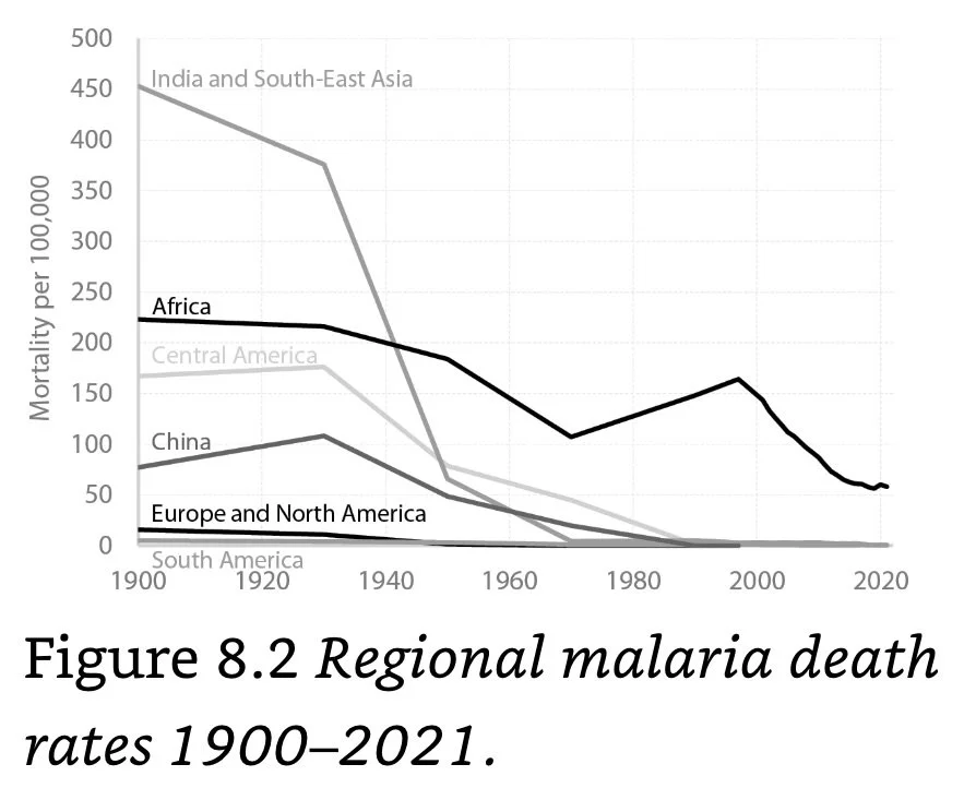 Figure 8.2 Regional malaria death rates 1900-2021