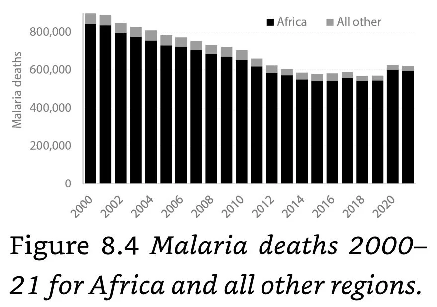 Figure 8.4 Malaria deaths 2000-2021
