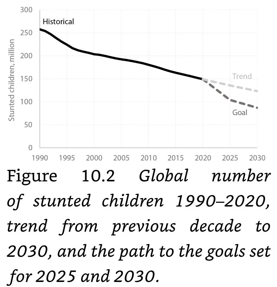 Figure 10.2 Global number of stunted children 1990-2020
