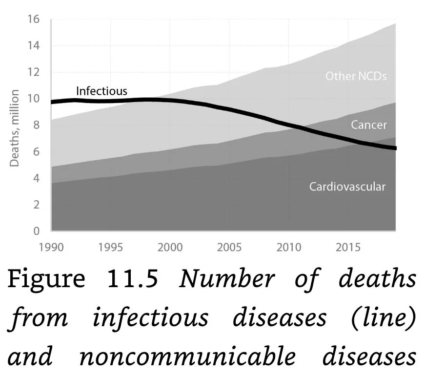 Figure 11.5 Number of Deaths from Infectious Diseases and NCDs
