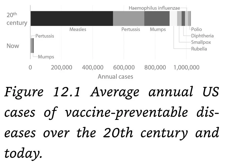Figure 12.1 Average annual US cases of vaccine-preventable diseases over the 20th century and today.