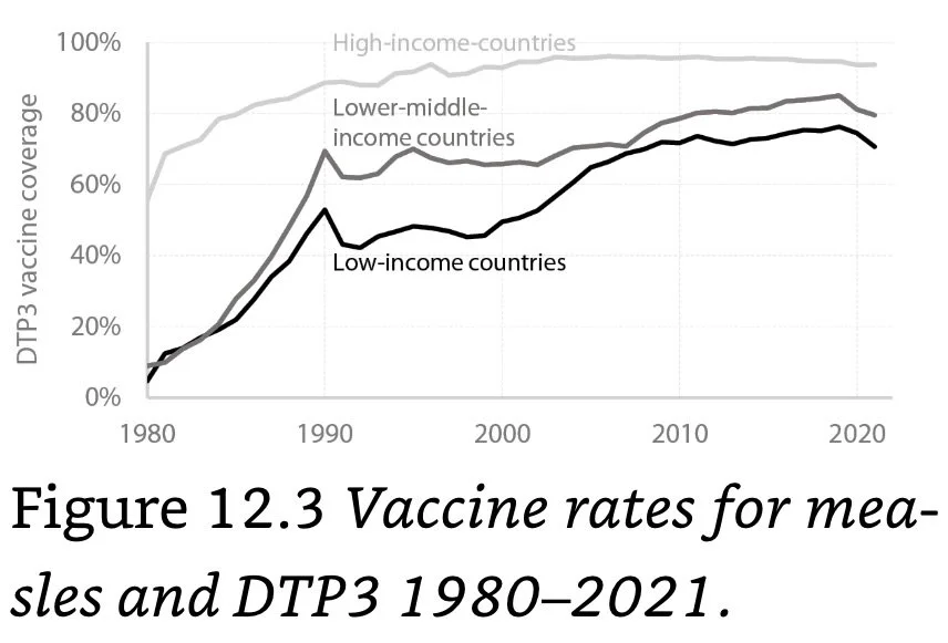 Figure 12.3 Vaccine rates for measles and DTP3 1980-2021.