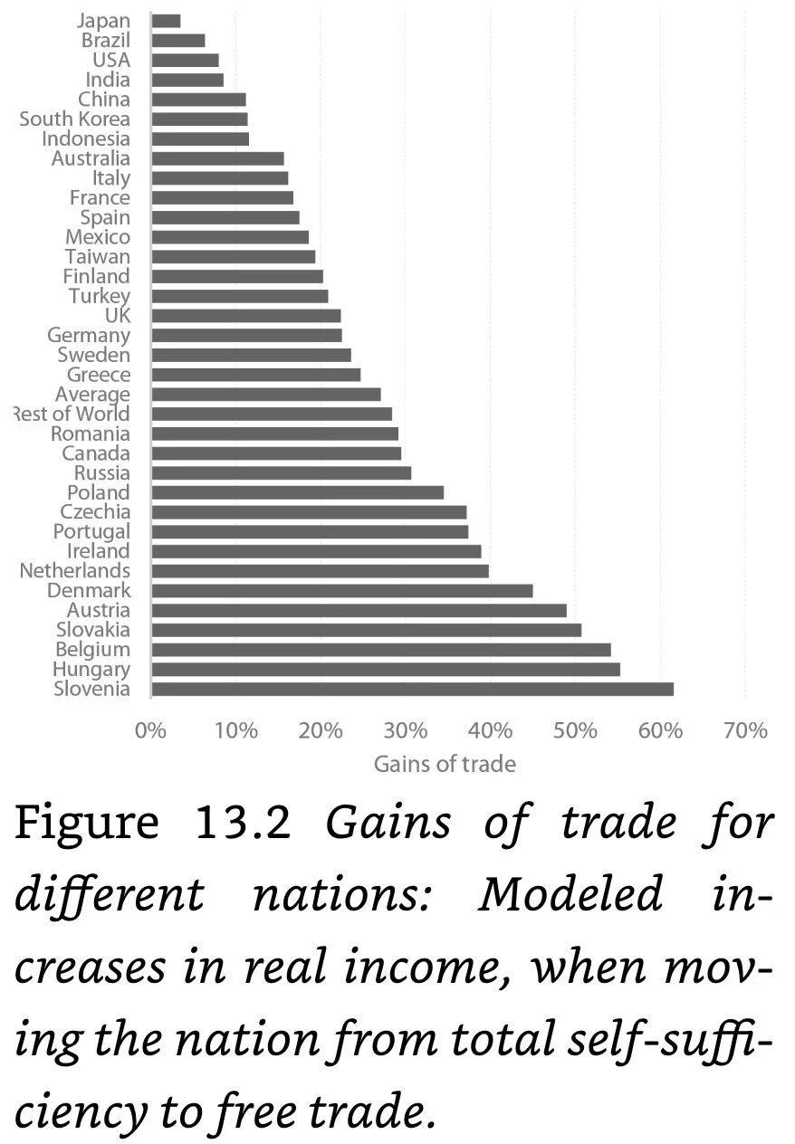 Figure 13.2 Gains of trade for different nations