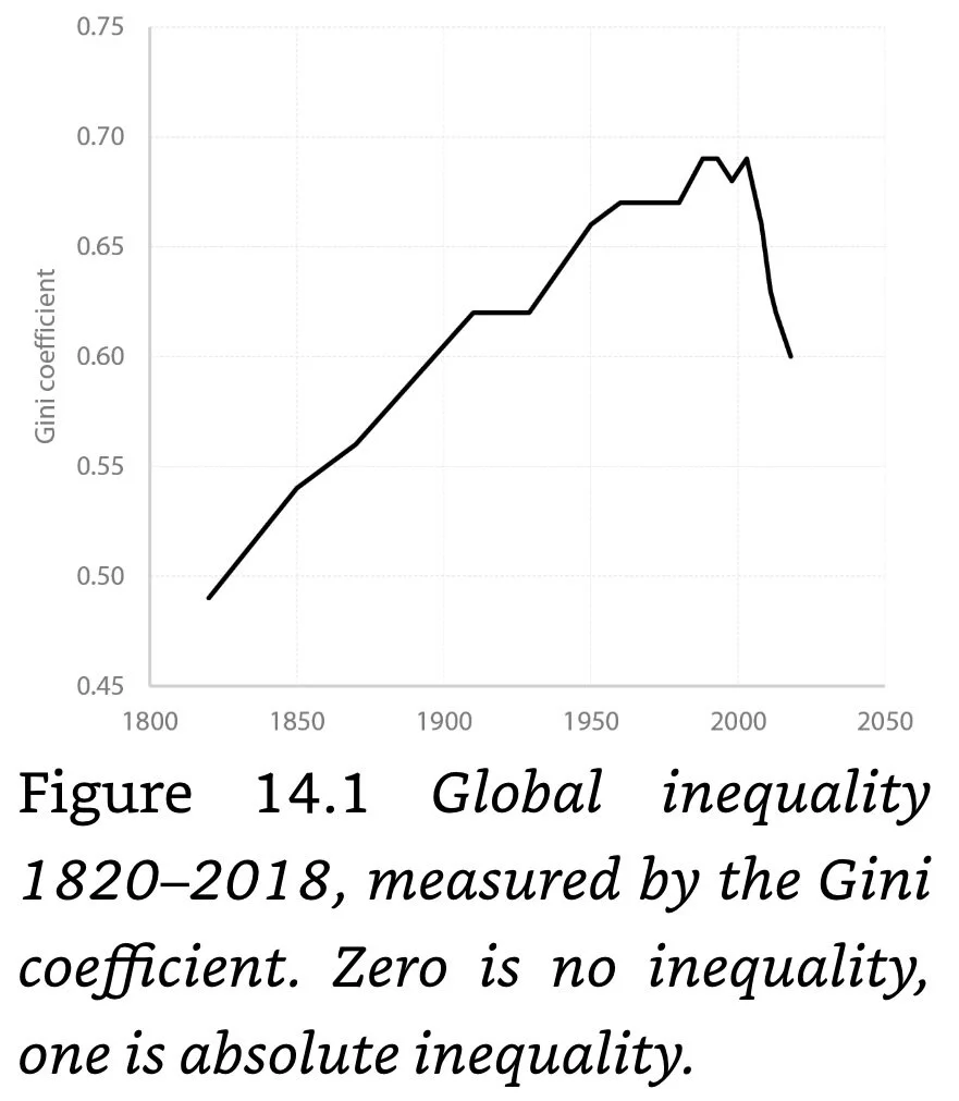 Figure 14.1 Global inequality 1820-2018,