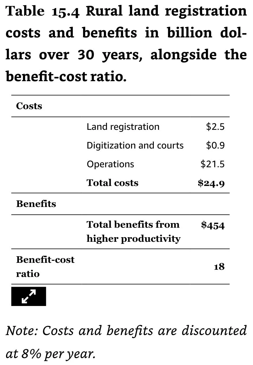 Table 15.4 Rural land registration costs and benefits in billion dollars over 30 years,