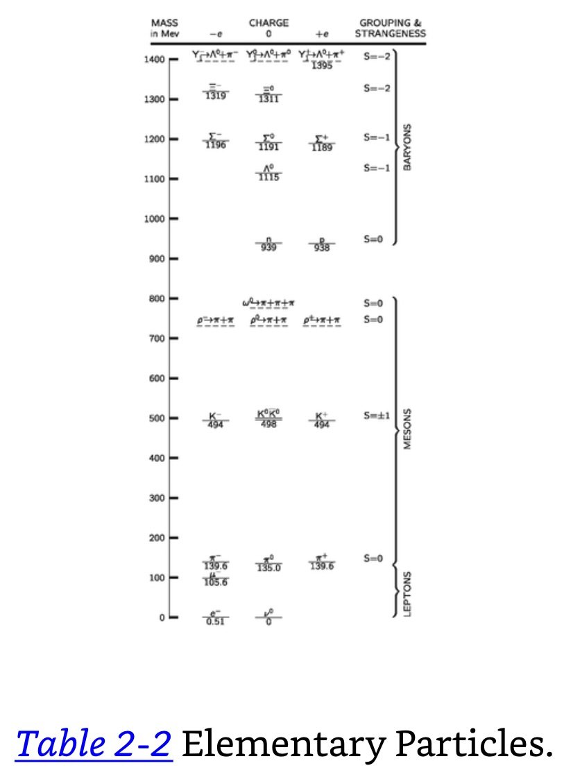 Table 2-2 Elementary Particles