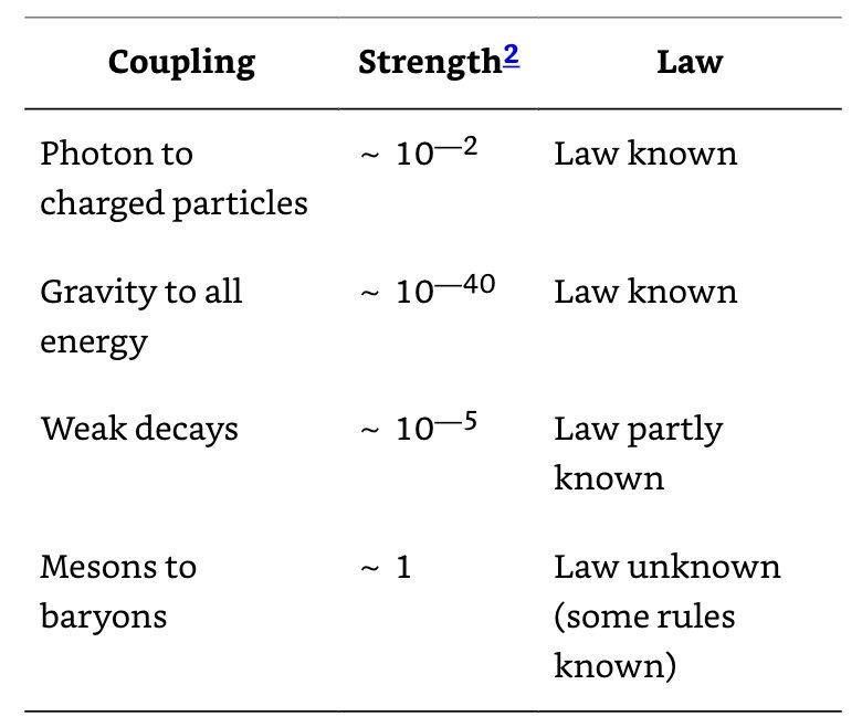 Table 2-3 Elementary Interactions