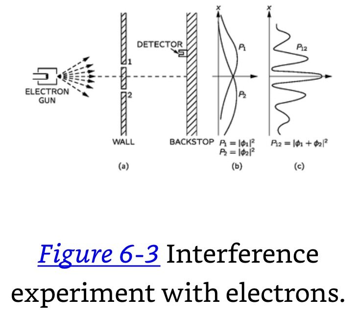 Figure 6-3 Interference experiment with electrons
