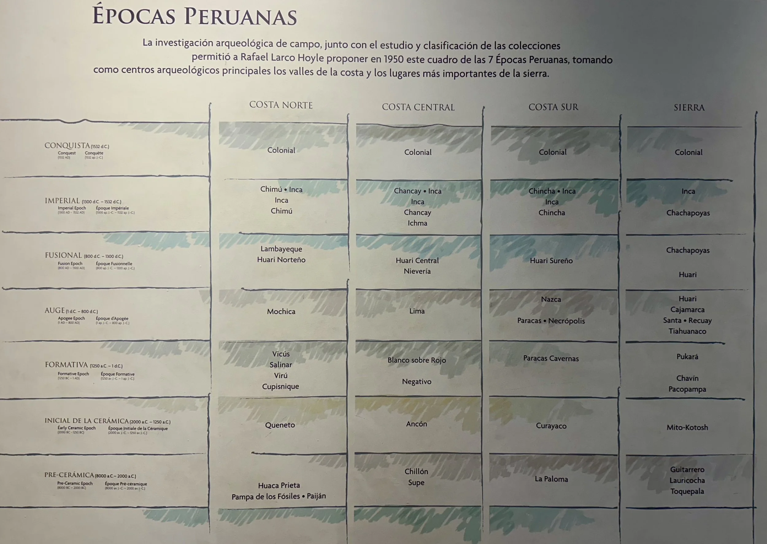 Peruvian Epochs Larco Museo