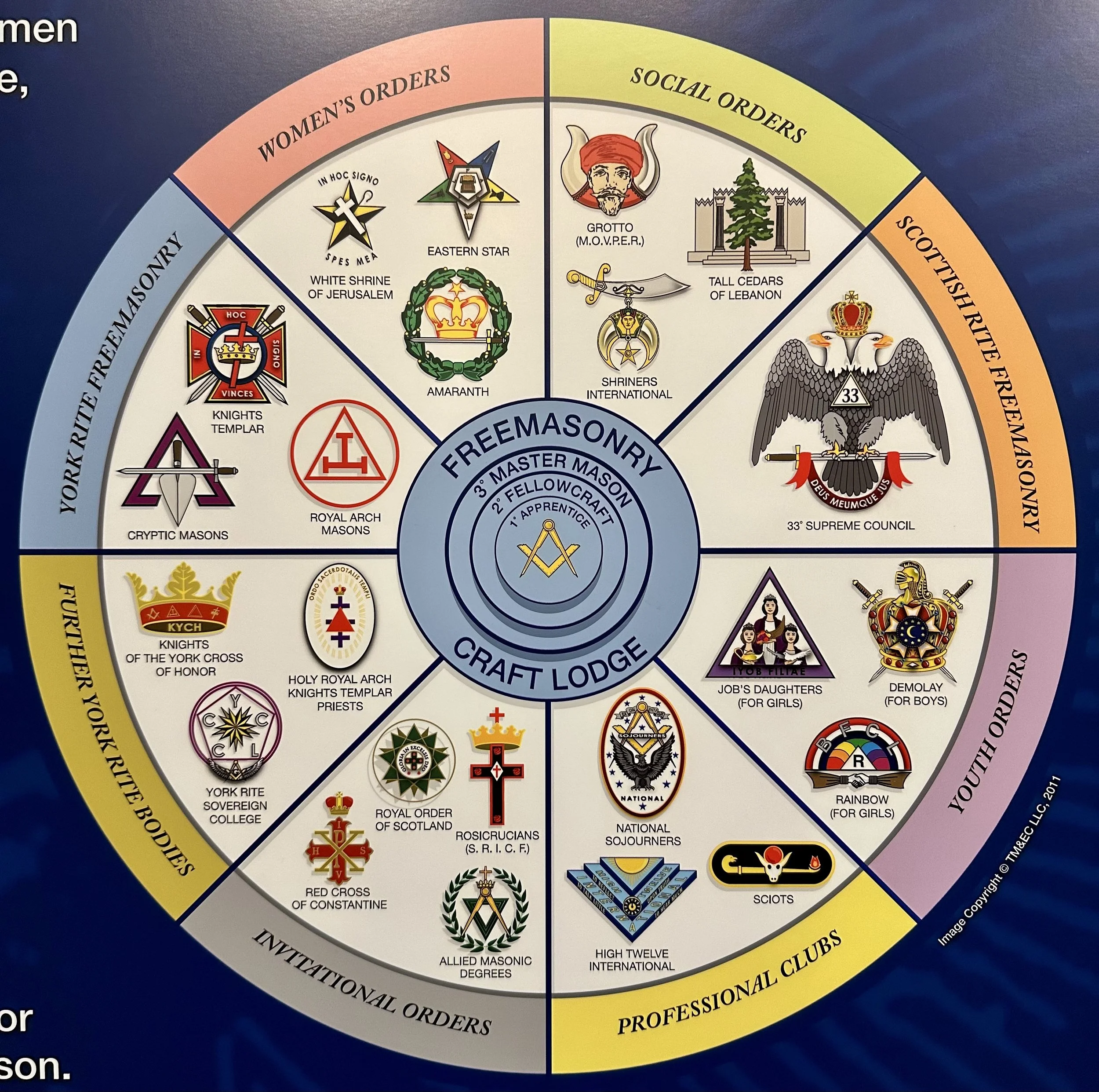 Freemasons suborders