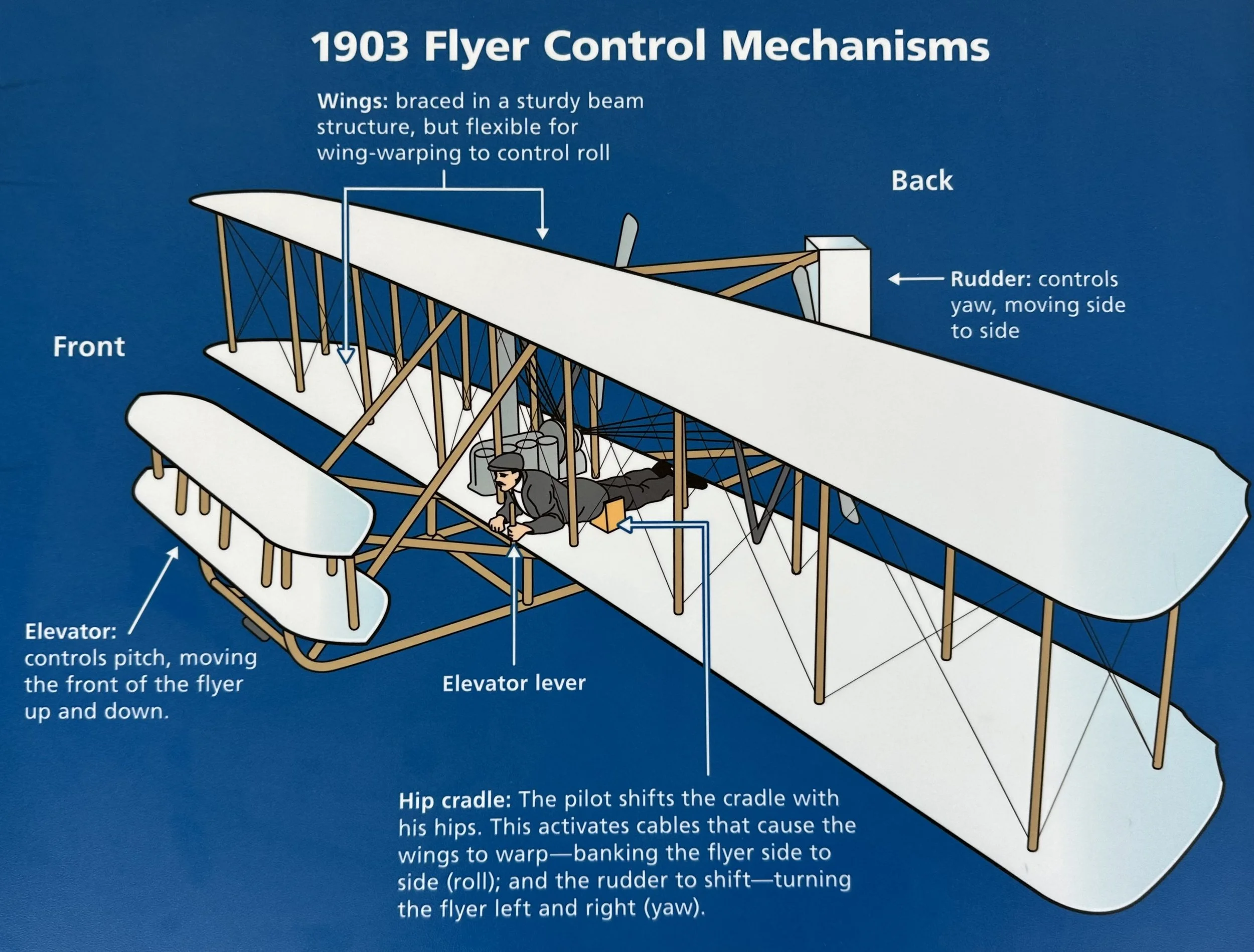 1903 Flight Control Mechanisms