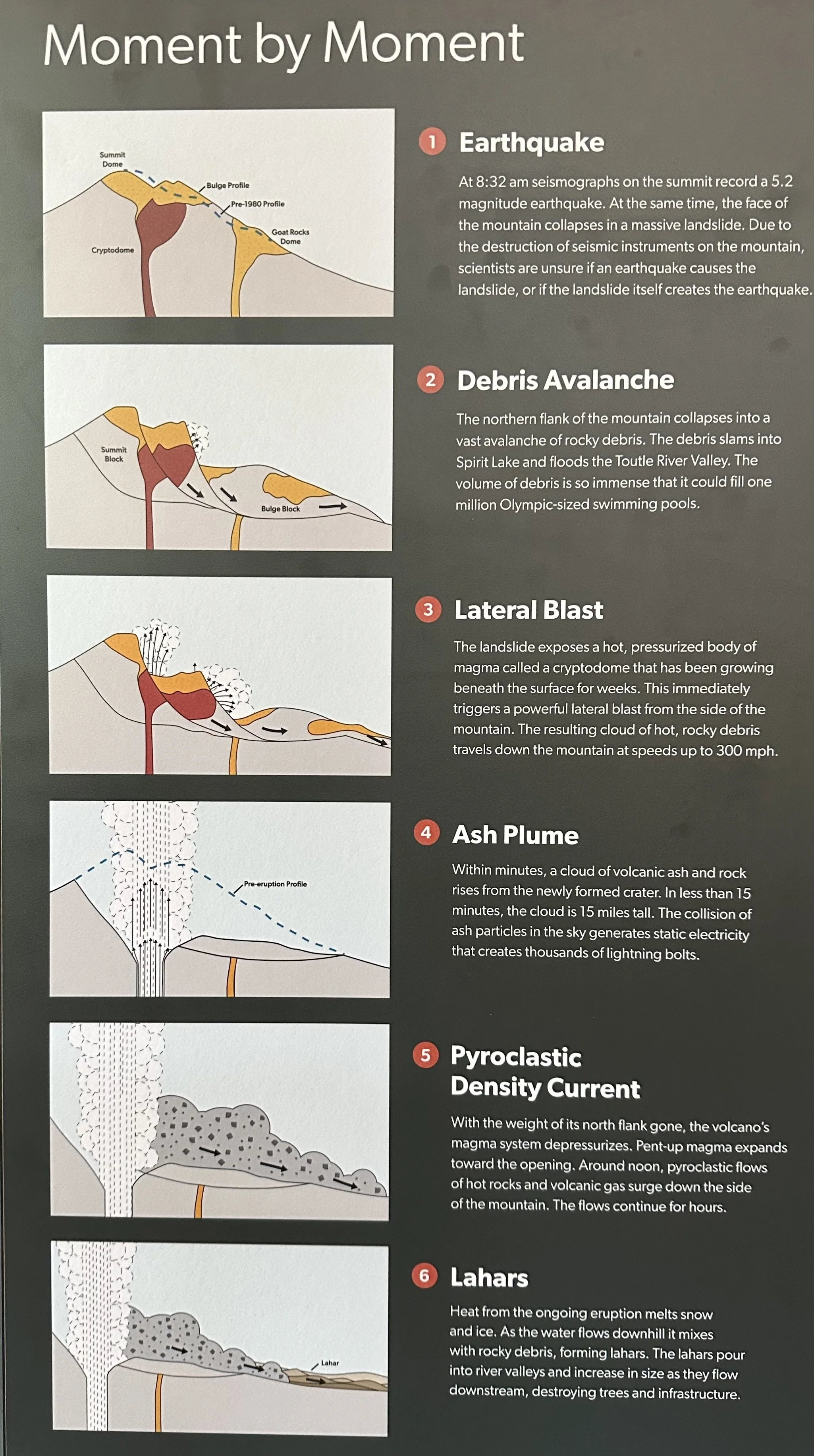Mount St. Helens Eruption Moment by Moment