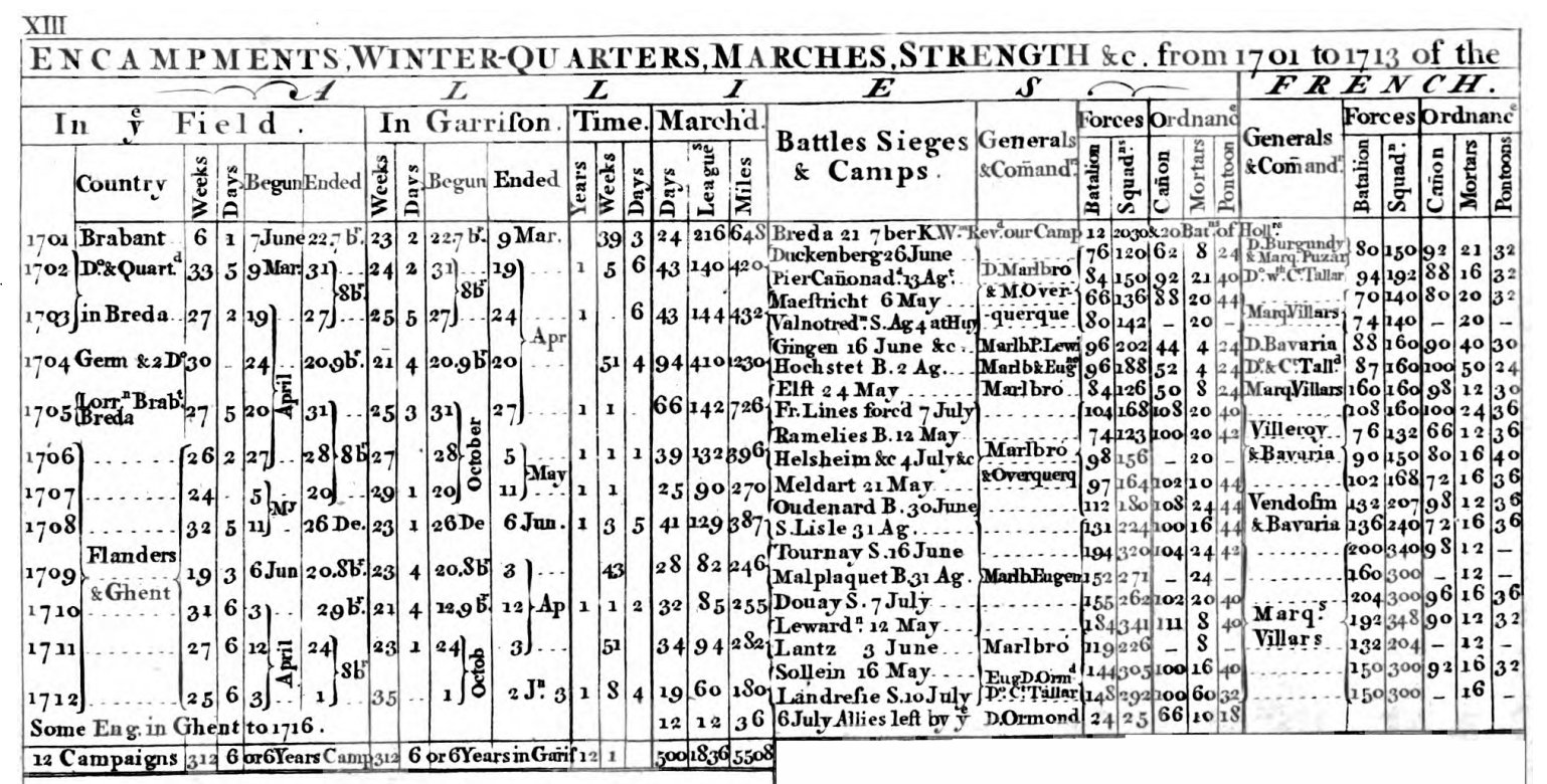 British Army operational tempo during the War of Spanish Succession 