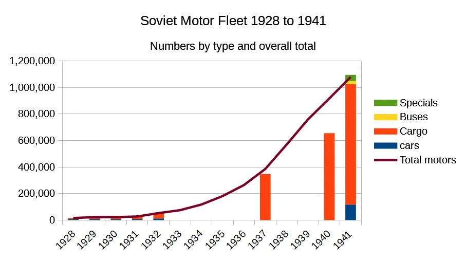 Soviet Fleet Numbers 1928 to 1941.jpg