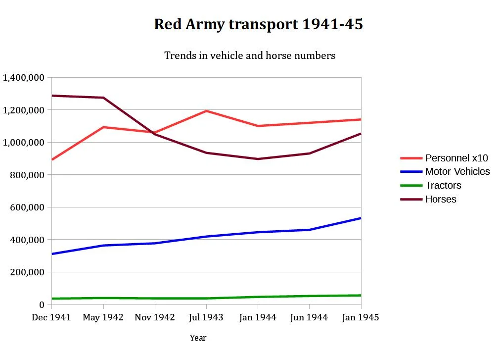 Great Patriotic War 1941-1945: The Operational Army