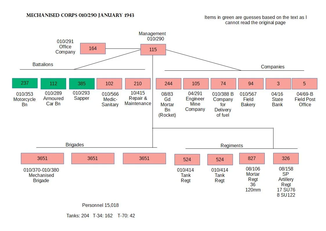 Scheme 6 Organisation of the Mechanised Corps