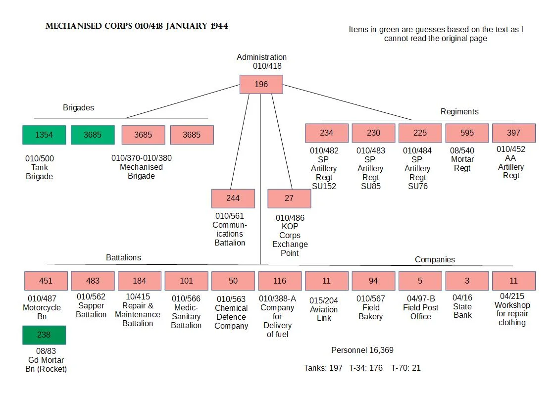 Scheme 7 Organisation Mechanised Corps 1st January 1944
