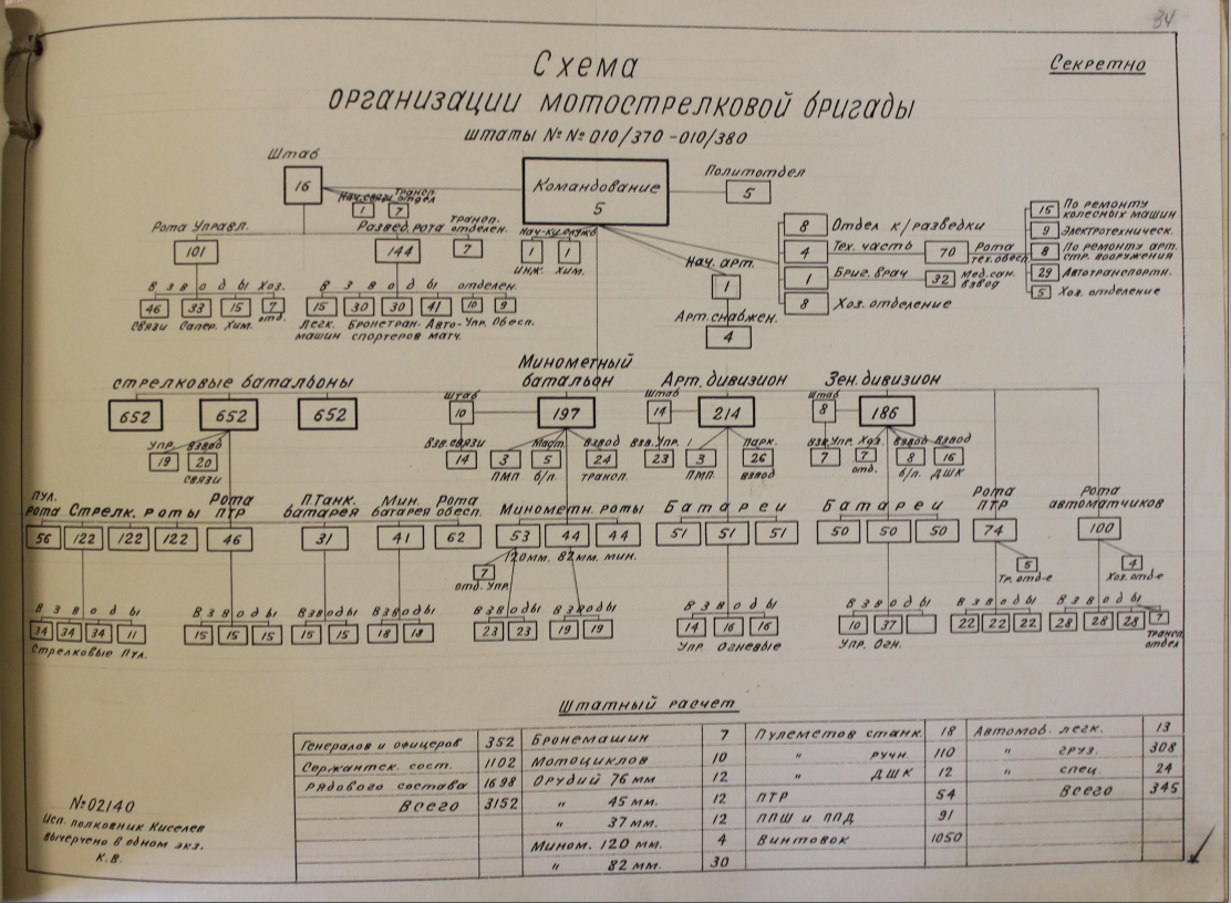 010/370-380 Motor Rifle Brigade