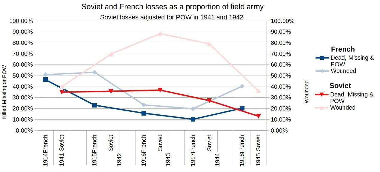 Soviet and French losses adjusted.jpg