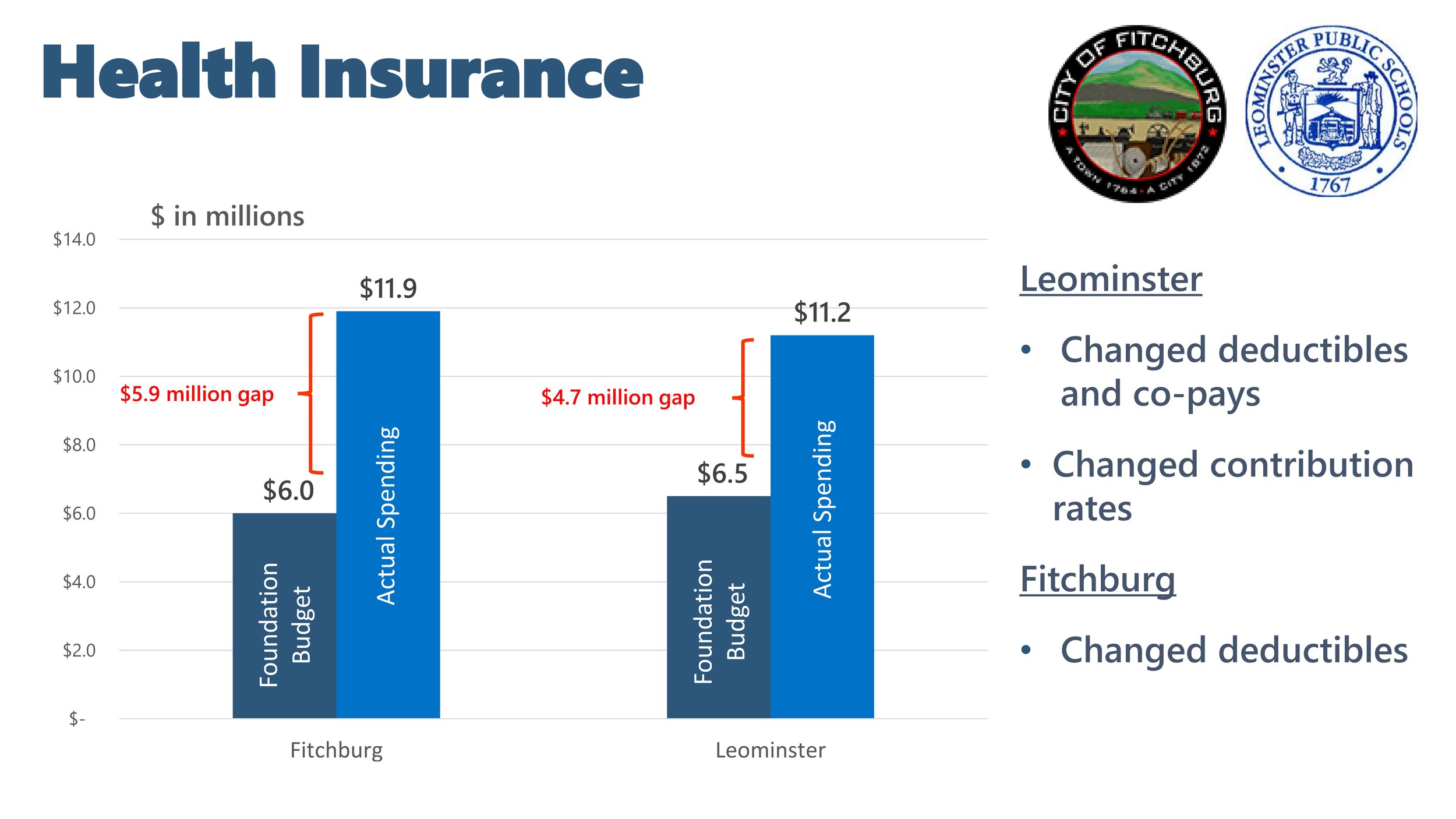 Fitchburg Leominster Health Insurance Budget.jpg