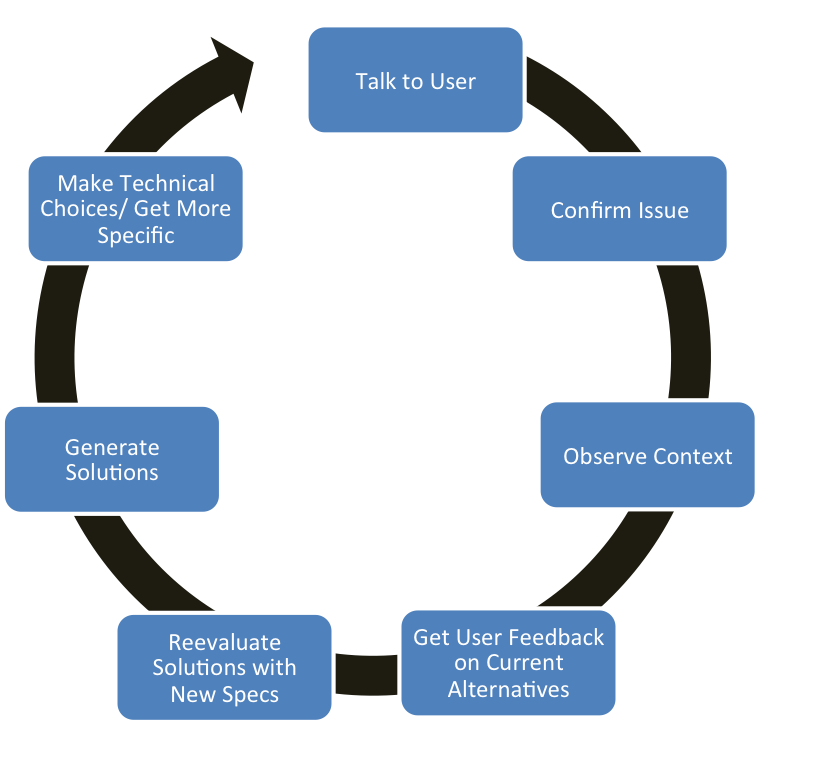 Design Process Overview
